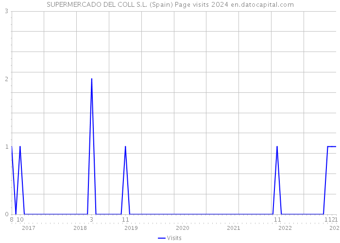 SUPERMERCADO DEL COLL S.L. (Spain) Page visits 2024 