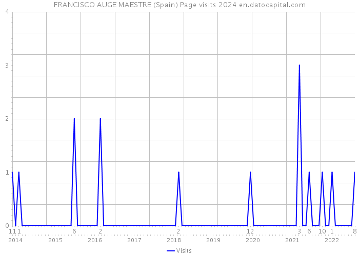 FRANCISCO AUGE MAESTRE (Spain) Page visits 2024 