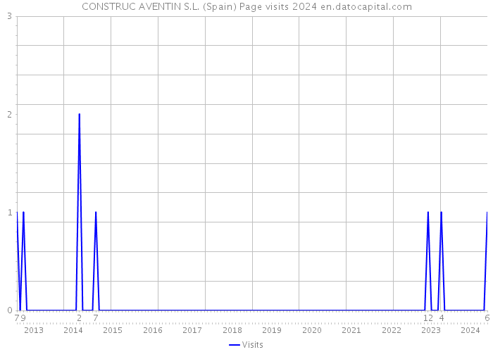 CONSTRUC AVENTIN S.L. (Spain) Page visits 2024 