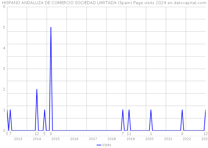 HISPANO ANDALUZA DE COMERCIO SOCIEDAD LIMITADA (Spain) Page visits 2024 
