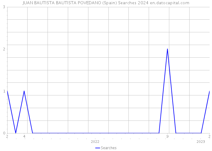 JUAN BAUTISTA BAUTISTA POVEDANO (Spain) Searches 2024 