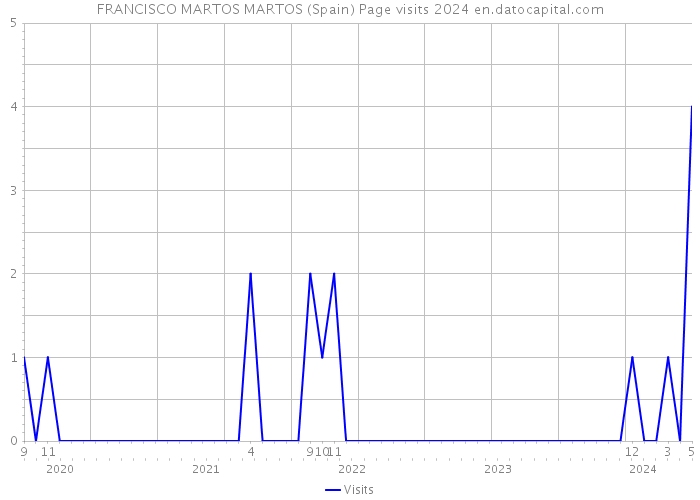 FRANCISCO MARTOS MARTOS (Spain) Page visits 2024 