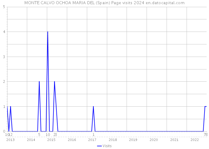 MONTE CALVO OCHOA MARIA DEL (Spain) Page visits 2024 