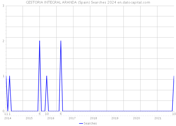 GESTORIA INTEGRAL ARANDA (Spain) Searches 2024 