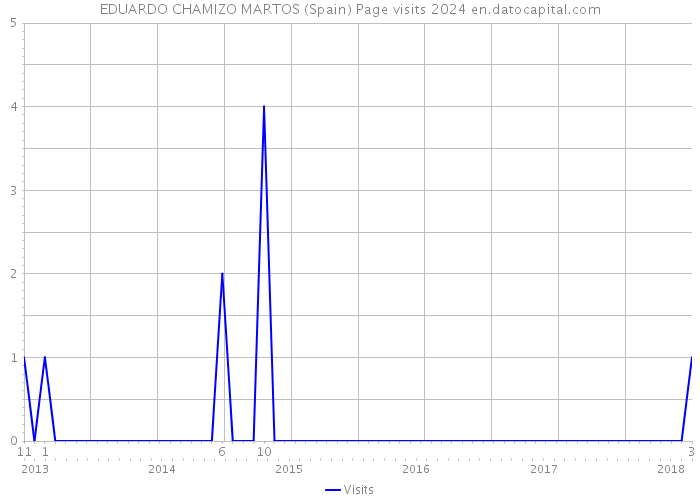 EDUARDO CHAMIZO MARTOS (Spain) Page visits 2024 
