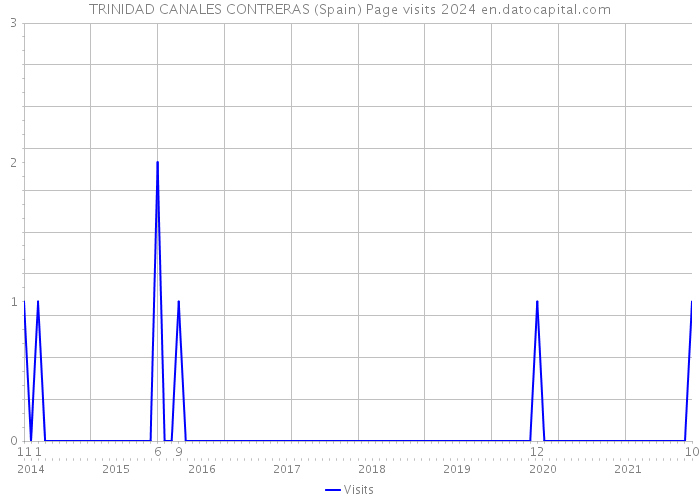 TRINIDAD CANALES CONTRERAS (Spain) Page visits 2024 