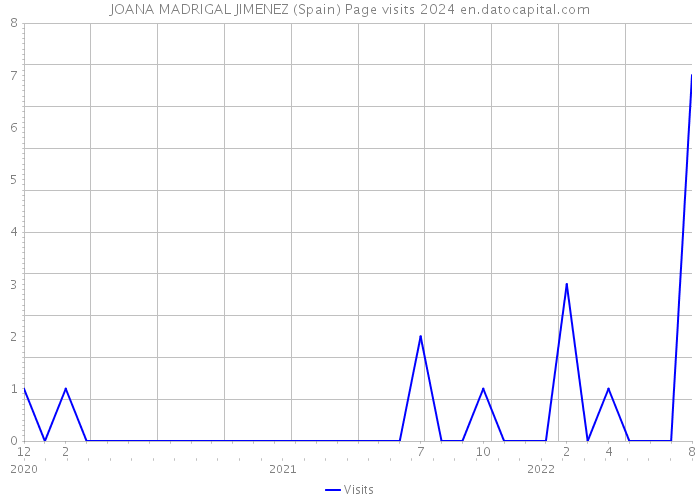 JOANA MADRIGAL JIMENEZ (Spain) Page visits 2024 