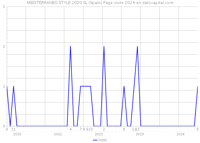 MEDITERRANEO STYLE 2020 SL (Spain) Page visits 2024 