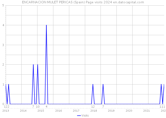 ENCARNACION MULET PERICAS (Spain) Page visits 2024 