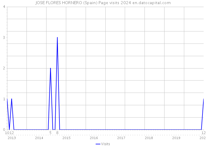 JOSE FLORES HORNERO (Spain) Page visits 2024 