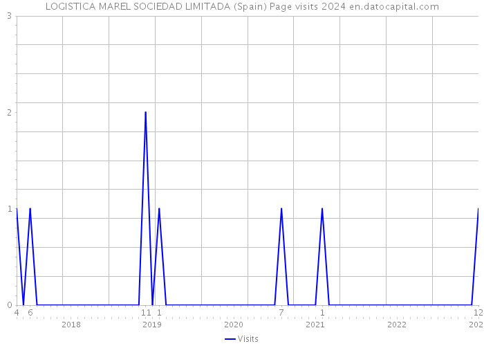 LOGISTICA MAREL SOCIEDAD LIMITADA (Spain) Page visits 2024 