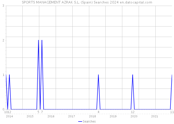 SPORTS MANAGEMENT AZRAK S.L. (Spain) Searches 2024 