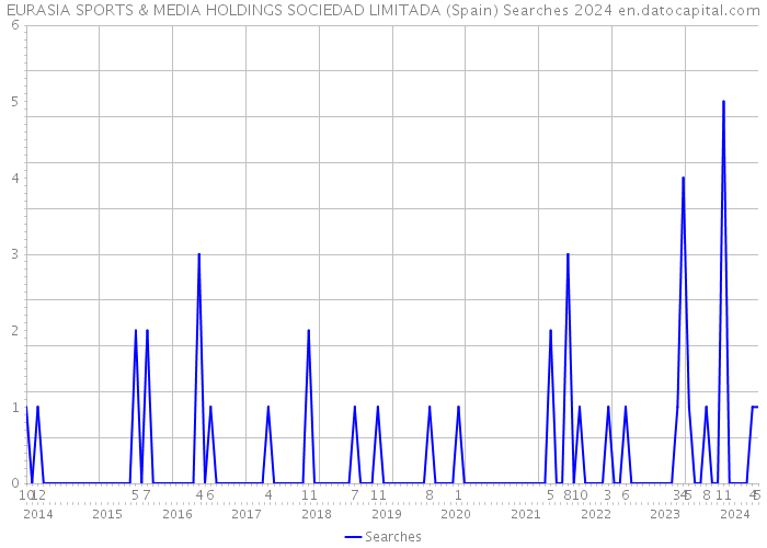 EURASIA SPORTS & MEDIA HOLDINGS SOCIEDAD LIMITADA (Spain) Searches 2024 