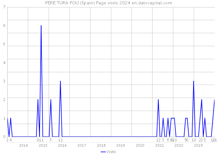 PERE TURA POU (Spain) Page visits 2024 