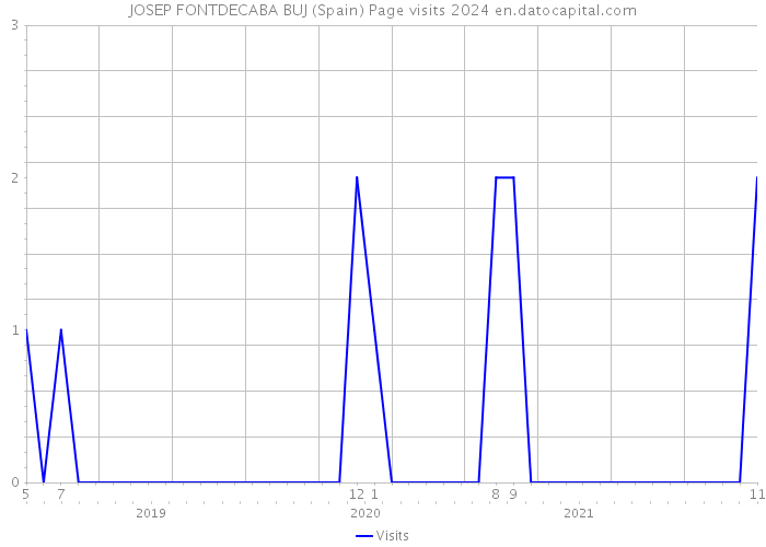 JOSEP FONTDECABA BUJ (Spain) Page visits 2024 