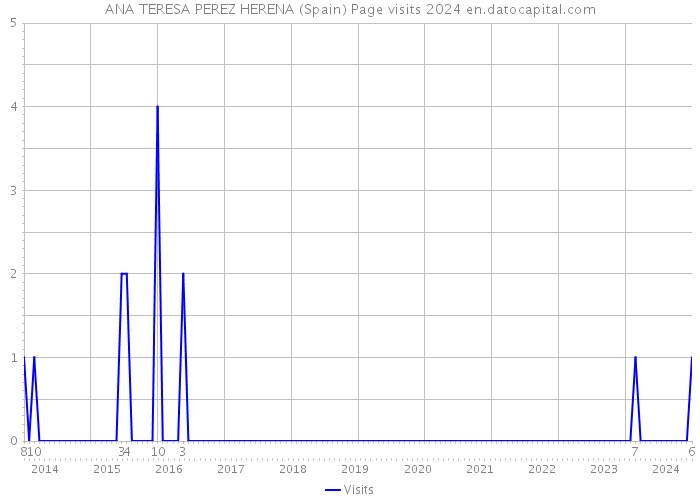ANA TERESA PEREZ HERENA (Spain) Page visits 2024 