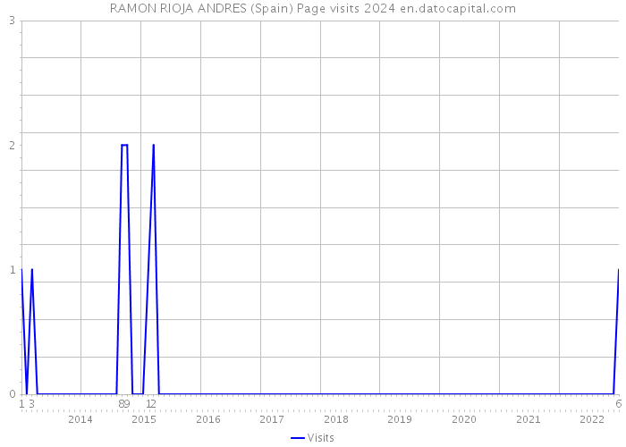 RAMON RIOJA ANDRES (Spain) Page visits 2024 