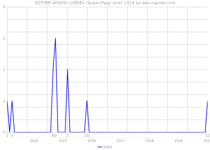 ESTHER ANSINO OSENDI (Spain) Page visits 2024 