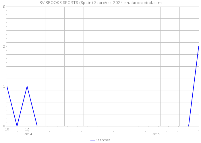 BV BROOKS SPORTS (Spain) Searches 2024 