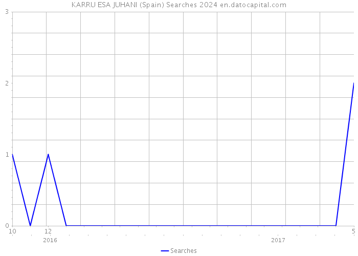 KARRU ESA JUHANI (Spain) Searches 2024 