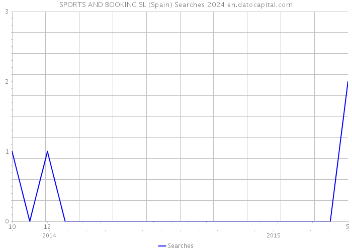 SPORTS AND BOOKING SL (Spain) Searches 2024 