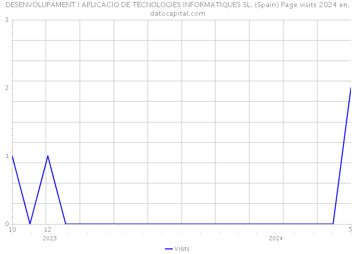 DESENVOLUPAMENT I APLICACIO DE TECNOLOGIES INFORMATIQUES SL. (Spain) Page visits 2024 