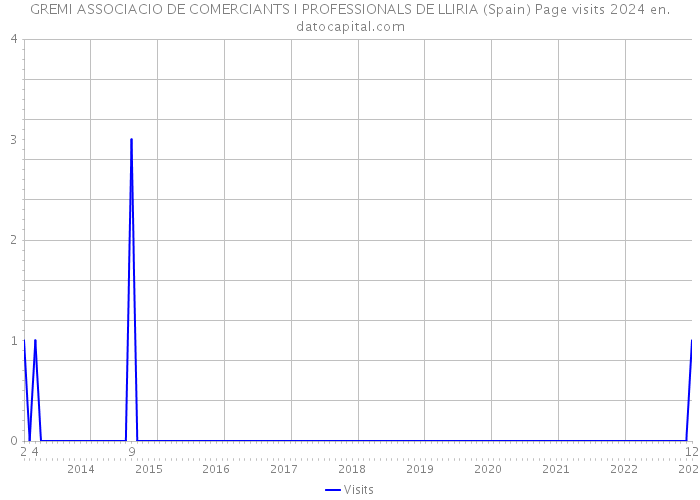 GREMI ASSOCIACIO DE COMERCIANTS I PROFESSIONALS DE LLIRIA (Spain) Page visits 2024 