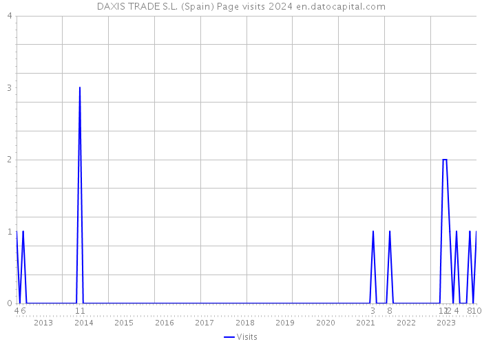 DAXIS TRADE S.L. (Spain) Page visits 2024 