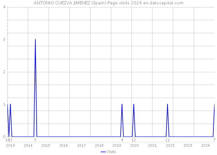 ANTONIO CUEZVA JIMENEZ (Spain) Page visits 2024 