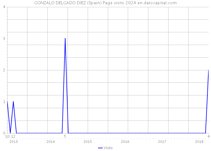 GONZALO DELGADO DIEZ (Spain) Page visits 2024 