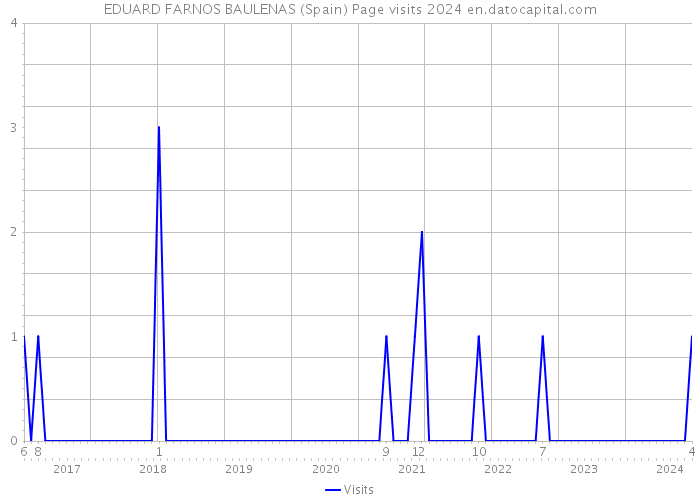 EDUARD FARNOS BAULENAS (Spain) Page visits 2024 