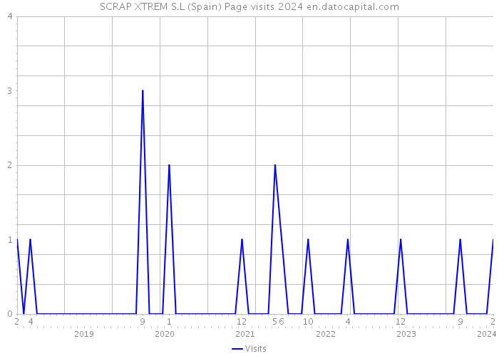 SCRAP XTREM S.L (Spain) Page visits 2024 