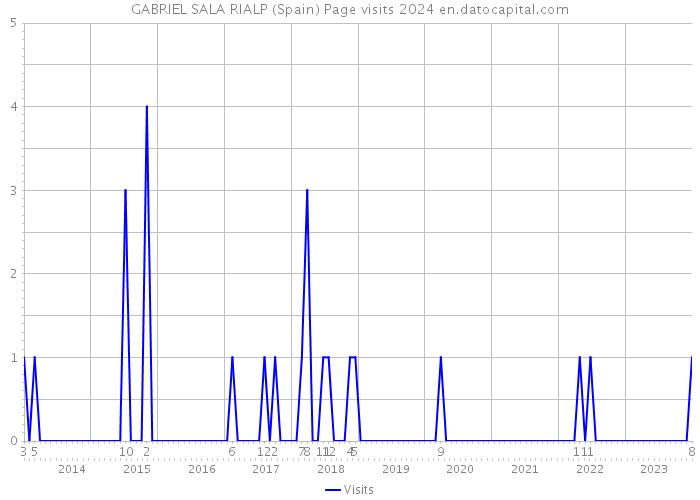 GABRIEL SALA RIALP (Spain) Page visits 2024 