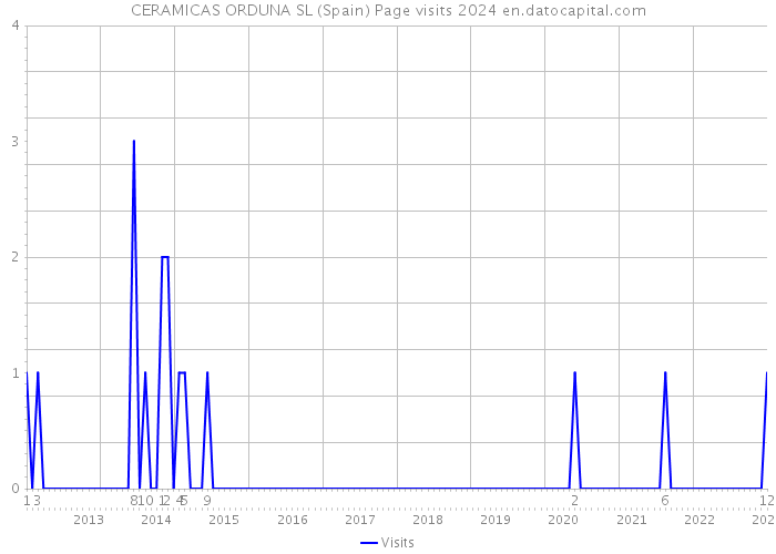 CERAMICAS ORDUNA SL (Spain) Page visits 2024 