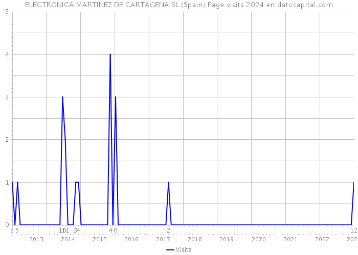ELECTRONICA MARTINEZ DE CARTAGENA SL (Spain) Page visits 2024 