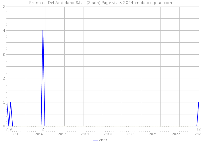 Prometal Del Antiplano S.L.L. (Spain) Page visits 2024 