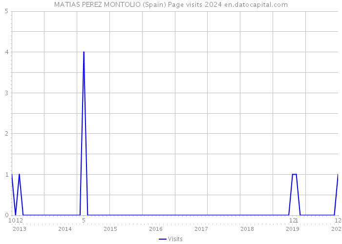 MATIAS PEREZ MONTOLIO (Spain) Page visits 2024 