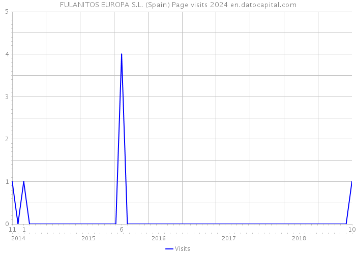 FULANITOS EUROPA S.L. (Spain) Page visits 2024 