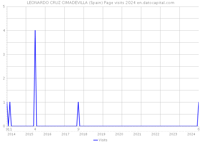 LEONARDO CRUZ CIMADEVILLA (Spain) Page visits 2024 