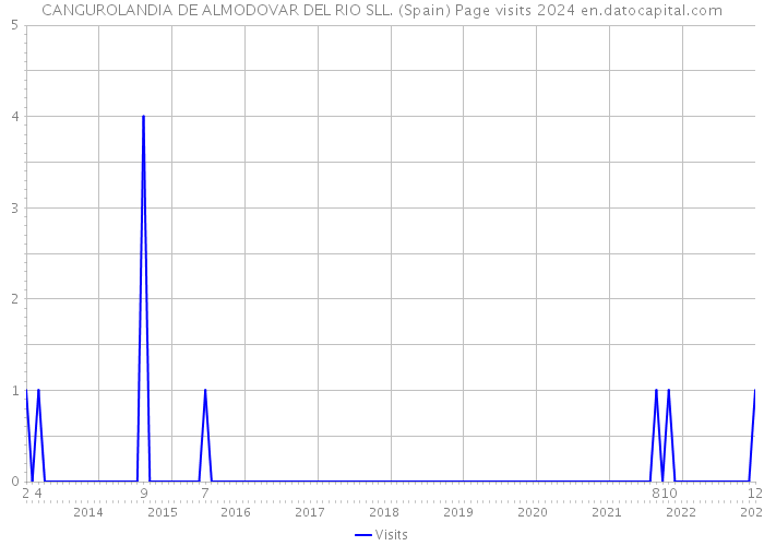 CANGUROLANDIA DE ALMODOVAR DEL RIO SLL. (Spain) Page visits 2024 