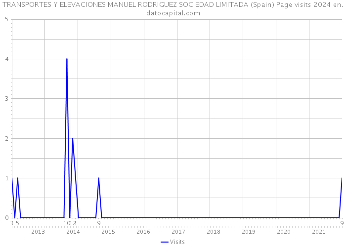 TRANSPORTES Y ELEVACIONES MANUEL RODRIGUEZ SOCIEDAD LIMITADA (Spain) Page visits 2024 