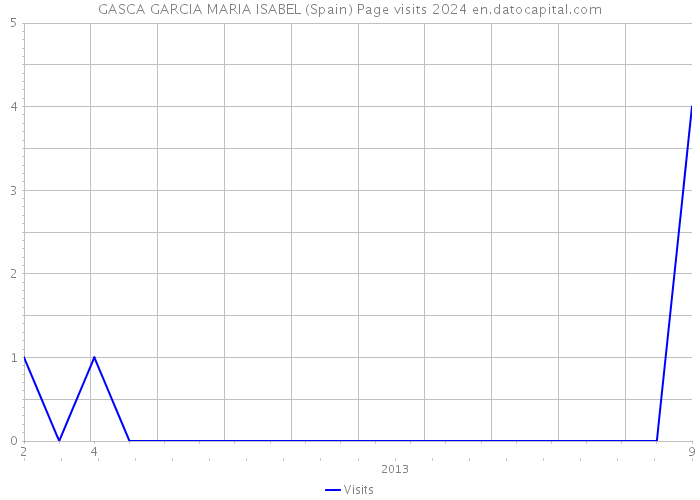 GASCA GARCIA MARIA ISABEL (Spain) Page visits 2024 