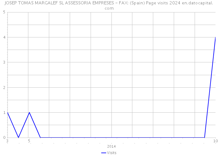 JOSEP TOMAS MARGALEF SL ASSESSORIA EMPRESES - FAX: (Spain) Page visits 2024 