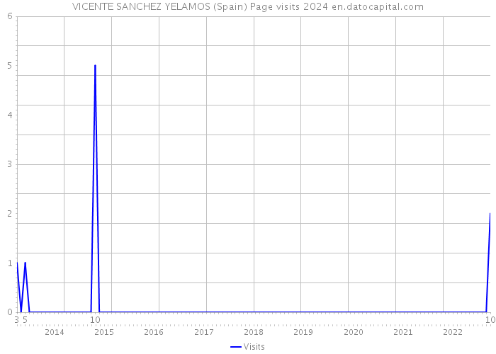 VICENTE SANCHEZ YELAMOS (Spain) Page visits 2024 