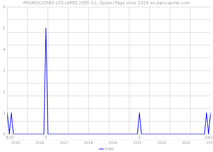 PROMOCIONES LOS LARES 2005 S.L. (Spain) Page visits 2024 