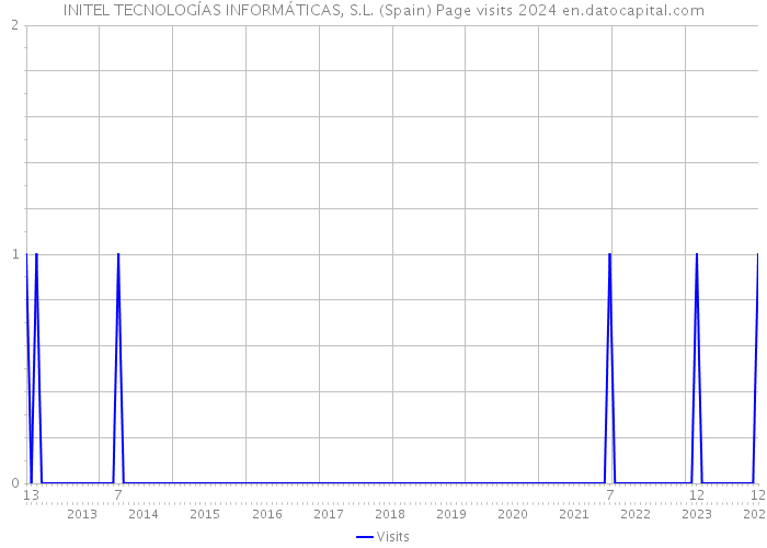 INITEL TECNOLOGÍAS INFORMÁTICAS, S.L. (Spain) Page visits 2024 