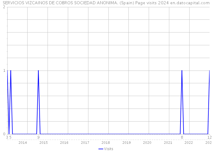 SERVICIOS VIZCAINOS DE COBROS SOCIEDAD ANONIMA. (Spain) Page visits 2024 