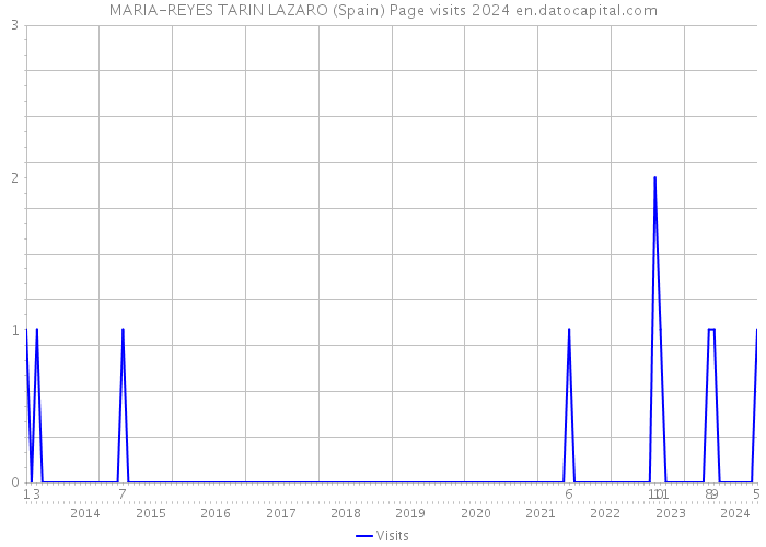 MARIA-REYES TARIN LAZARO (Spain) Page visits 2024 