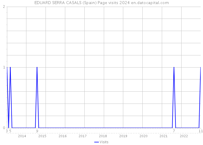 EDUARD SERRA CASALS (Spain) Page visits 2024 