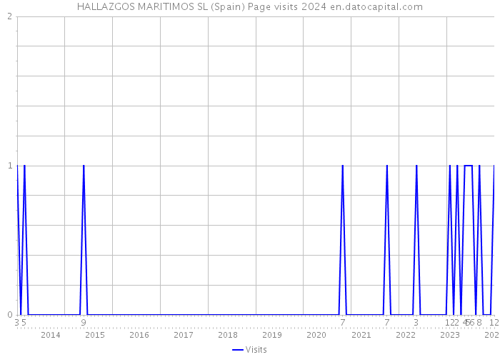 HALLAZGOS MARITIMOS SL (Spain) Page visits 2024 